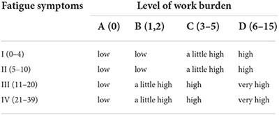 Self-reported work-related accumulative fatigue of nurses: A cross-sectional study in public hospitals in China